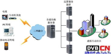 互動(dòng)電視與云計(jì)算在廣電行業(yè)中的應(yīng)用與發(fā)展前景